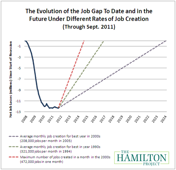 100711 jobs_chart_two